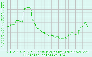 Courbe de l'humidit relative pour Carpentras (84)