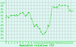 Courbe de l'humidit relative pour Pontoise - Cormeilles (95)