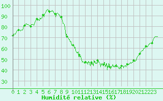 Courbe de l'humidit relative pour Creil (60)