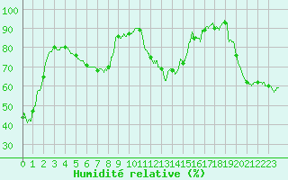 Courbe de l'humidit relative pour Mcon (71)