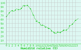 Courbe de l'humidit relative pour Cambrai / Epinoy (62)