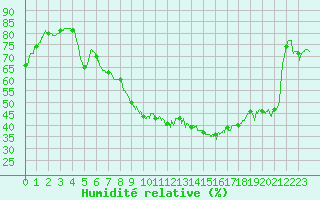 Courbe de l'humidit relative pour Mimet (13)