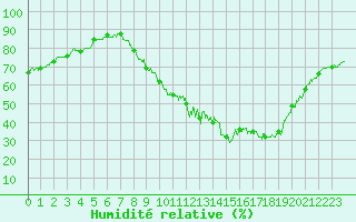 Courbe de l'humidit relative pour Chlons-en-Champagne (51)