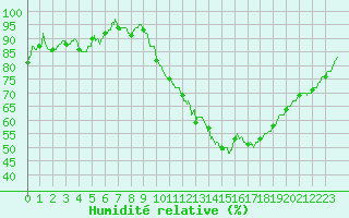Courbe de l'humidit relative pour Brive-Souillac (19)