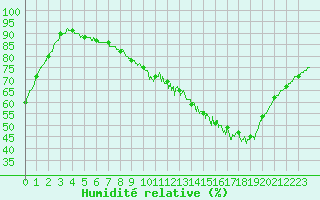 Courbe de l'humidit relative pour Lille (59)