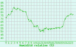 Courbe de l'humidit relative pour Formigures (66)