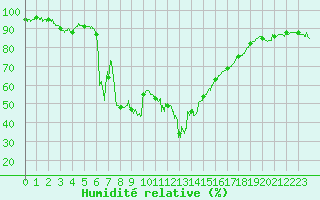 Courbe de l'humidit relative pour Calacuccia (2B)