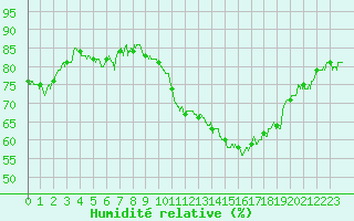 Courbe de l'humidit relative pour Montlimar (26)