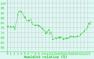 Courbe de l'humidit relative pour Rioz (70)