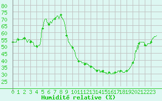 Courbe de l'humidit relative pour Ambrieu (01)