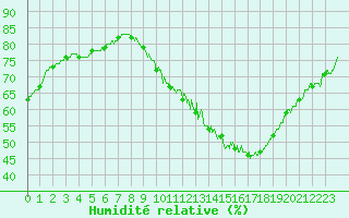 Courbe de l'humidit relative pour Poitiers (86)