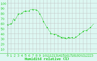Courbe de l'humidit relative pour Toulouse-Francazal (31)