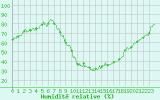 Courbe de l'humidit relative pour Annecy (74)