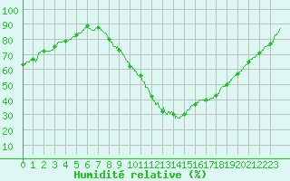 Courbe de l'humidit relative pour Le Mans (72)