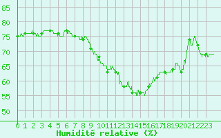 Courbe de l'humidit relative pour Mont-Saint-Vincent (71)