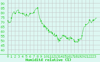 Courbe de l'humidit relative pour Formigures (66)