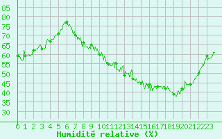 Courbe de l'humidit relative pour Ble / Mulhouse (68)