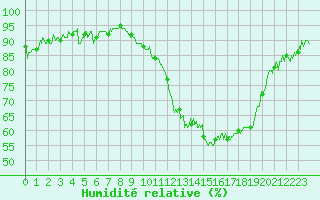 Courbe de l'humidit relative pour Albi (81)