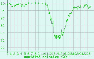 Courbe de l'humidit relative pour Guret Saint-Laurent (23)
