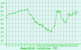 Courbe de l'humidit relative pour Bourg-Saint-Maurice (73)