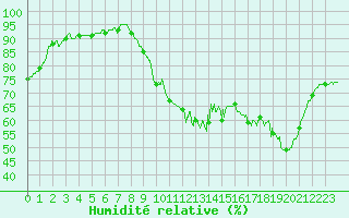 Courbe de l'humidit relative pour Dax (40)