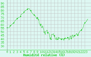 Courbe de l'humidit relative pour Orly (91)