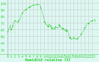 Courbe de l'humidit relative pour Deauville (14)