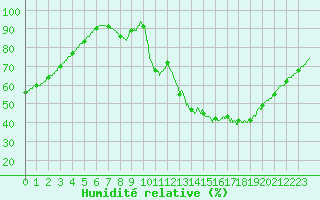 Courbe de l'humidit relative pour Angers-Beaucouz (49)