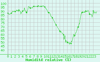 Courbe de l'humidit relative pour Valence (26)