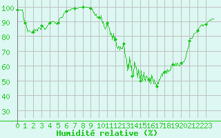Courbe de l'humidit relative pour Mende - Chabrits (48)