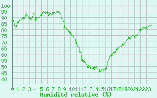 Courbe de l'humidit relative pour Valence (26)