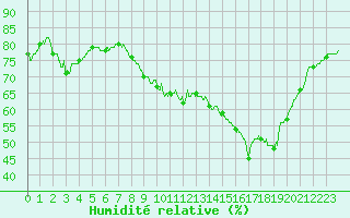 Courbe de l'humidit relative pour Ile d'Yeu - Saint-Sauveur (85)