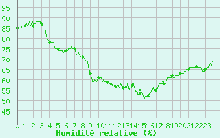 Courbe de l'humidit relative pour Orange (84)