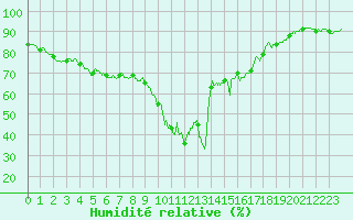 Courbe de l'humidit relative pour Cannes (06)
