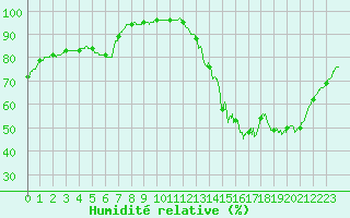 Courbe de l'humidit relative pour Chartres (28)