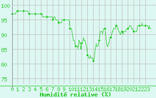 Courbe de l'humidit relative pour Evreux (27)