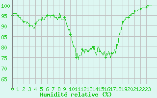Courbe de l'humidit relative pour Porquerolles (83)