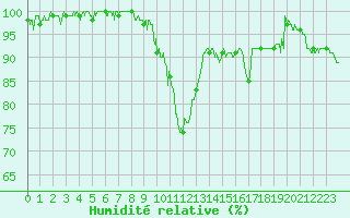 Courbe de l'humidit relative pour Bagnres-de-Luchon (31)