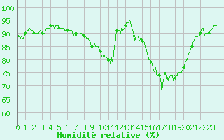 Courbe de l'humidit relative pour Metz-Nancy-Lorraine (57)
