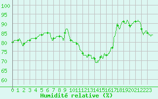Courbe de l'humidit relative pour Metz (57)
