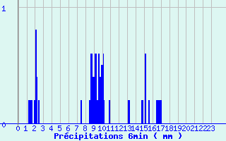 Diagramme des prcipitations pour Coursegoules (06)