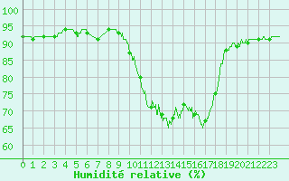 Courbe de l'humidit relative pour Mende - Chabrits (48)