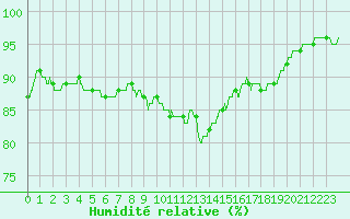 Courbe de l'humidit relative pour Radinghem (62)