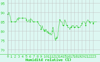 Courbe de l'humidit relative pour Nancy - Essey (54)