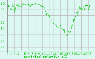 Courbe de l'humidit relative pour Nort-sur-Erdre (44)