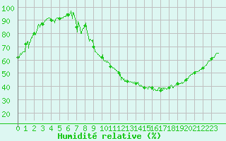 Courbe de l'humidit relative pour Rodez (12)