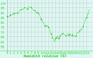 Courbe de l'humidit relative pour Caen (14)