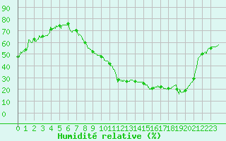 Courbe de l'humidit relative pour Saint-Auban (04)