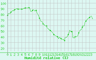Courbe de l'humidit relative pour Istres (13)