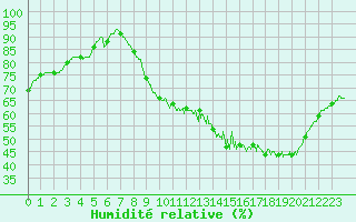 Courbe de l'humidit relative pour Royan-Mdis (17)